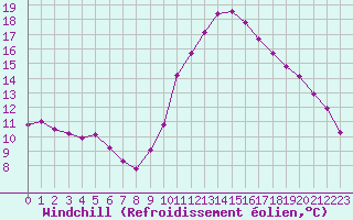 Courbe du refroidissement olien pour Variscourt (02)