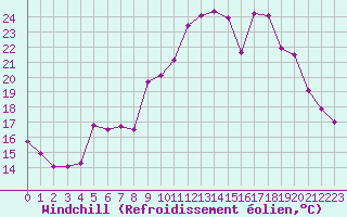 Courbe du refroidissement olien pour Strasbourg (67)