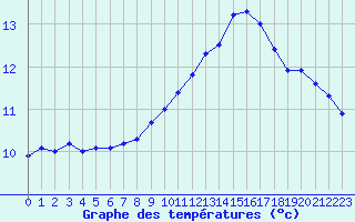 Courbe de tempratures pour Avord (18)