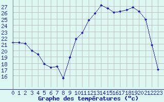 Courbe de tempratures pour Carrion de Calatrava (Esp)