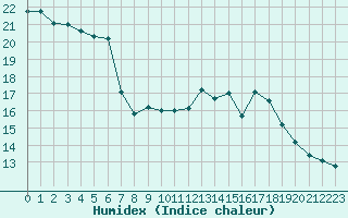Courbe de l'humidex pour Amiens - Dury (80)