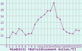 Courbe du refroidissement olien pour Salon-de-Provence (13)