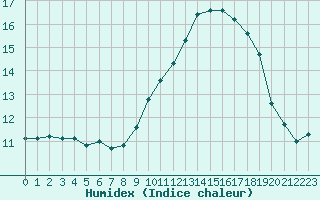 Courbe de l'humidex pour Douzens (11)