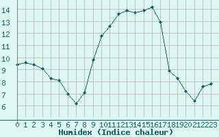 Courbe de l'humidex pour Xert / Chert (Esp)