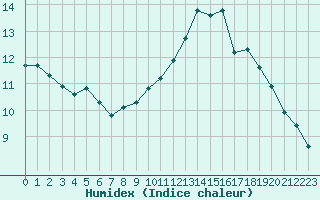 Courbe de l'humidex pour Cabestany (66)