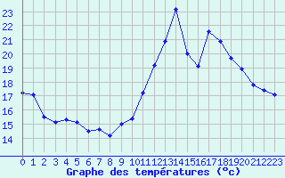 Courbe de tempratures pour Le Luc - Cannet des Maures (83)