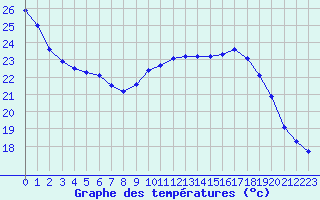 Courbe de tempratures pour Gruissan (11)