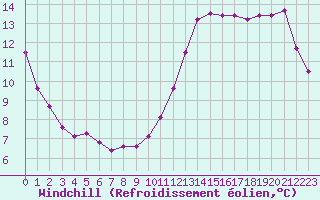 Courbe du refroidissement olien pour Ste (34)