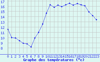 Courbe de tempratures pour Biarritz (64)