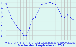 Courbe de tempratures pour Douzens (11)