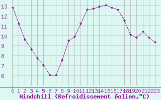 Courbe du refroidissement olien pour Douzens (11)