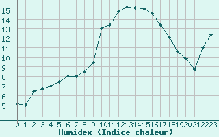 Courbe de l'humidex pour Lorient (56)