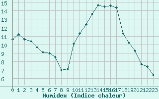 Courbe de l'humidex pour Bziers-Centre (34)