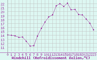 Courbe du refroidissement olien pour Saint-Philbert-de-Grand-Lieu (44)