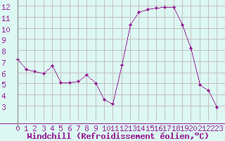 Courbe du refroidissement olien pour Saint-Haon (43)