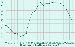 Courbe de l'humidex pour Ajaccio - Campo dell'Oro (2A)