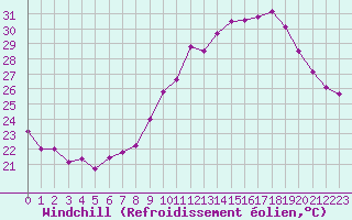 Courbe du refroidissement olien pour Le Luc (83)