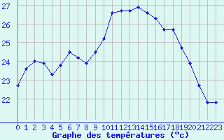 Courbe de tempratures pour Ile Rousse (2B)