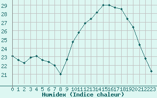 Courbe de l'humidex pour Avila - La Colilla (Esp)