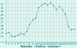 Courbe de l'humidex pour Cap Pertusato (2A)