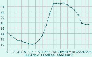 Courbe de l'humidex pour Le Vigan (30)