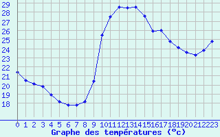 Courbe de tempratures pour Les Pennes-Mirabeau (13)