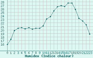 Courbe de l'humidex pour Avignon (84)