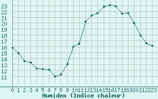 Courbe de l'humidex pour Lons-le-Saunier (39)