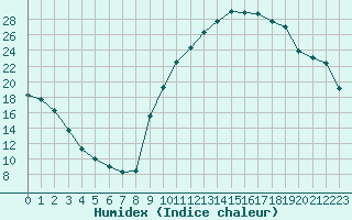 Courbe de l'humidex pour Saint-Julien-en-Quint (26)