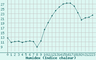 Courbe de l'humidex pour Pontoise - Cormeilles (95)