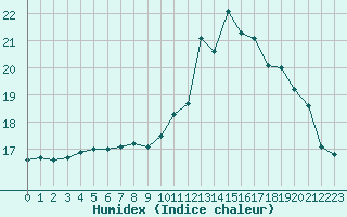 Courbe de l'humidex pour Ile d'Yeu - Saint-Sauveur (85)