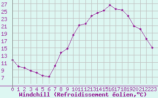 Courbe du refroidissement olien pour Sallanches (74)