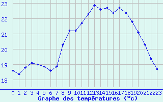 Courbe de tempratures pour Agde (34)