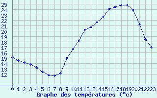 Courbe de tempratures pour Le Mesnil-Esnard (76)