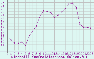 Courbe du refroidissement olien pour Colmar (68)