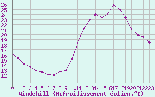 Courbe du refroidissement olien pour Millau - Soulobres (12)