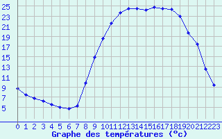 Courbe de tempratures pour Selonnet (04)