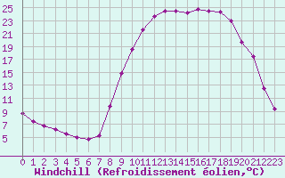 Courbe du refroidissement olien pour Selonnet (04)