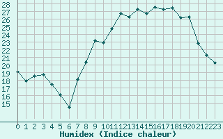 Courbe de l'humidex pour Saint-Yrieix-le-Djalat (19)