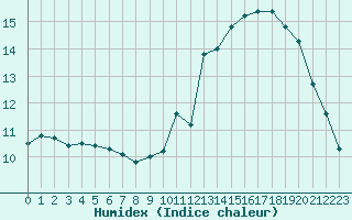 Courbe de l'humidex pour Ciudad Real (Esp)