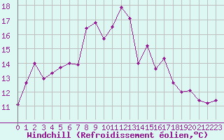 Courbe du refroidissement olien pour Laqueuille (63)