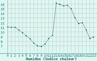 Courbe de l'humidex pour Le Luc (83)