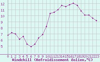 Courbe du refroidissement olien pour Saint-Igneuc (22)