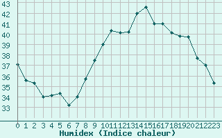 Courbe de l'humidex pour Sallles d'Aude (11)