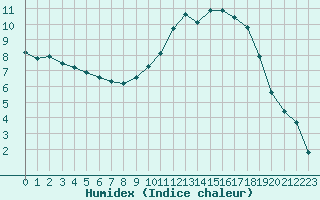 Courbe de l'humidex pour Hestrud (59)