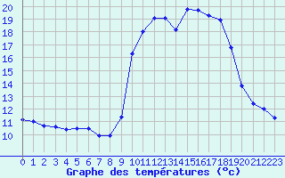 Courbe de tempratures pour Chteau-Chinon (58)