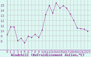 Courbe du refroidissement olien pour Cap Cpet (83)