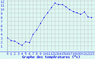 Courbe de tempratures pour Auch (32)