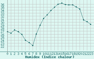 Courbe de l'humidex pour Montpellier (34)