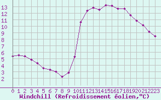Courbe du refroidissement olien pour Sorcy-Bauthmont (08)